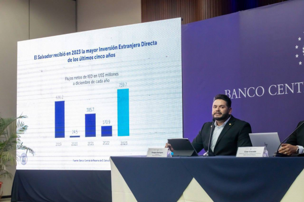 BCR: El Salvador recibió US$759.7 millones de inversión extranjera en 2023