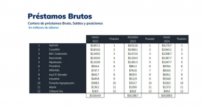 Préstamos brutos en El Salvador crecieron a US$16,508.5 millones en marzo 2024