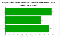 OCDE: Latinoamérica verá transferencia de riqueza y crecimiento moderado en 2024
